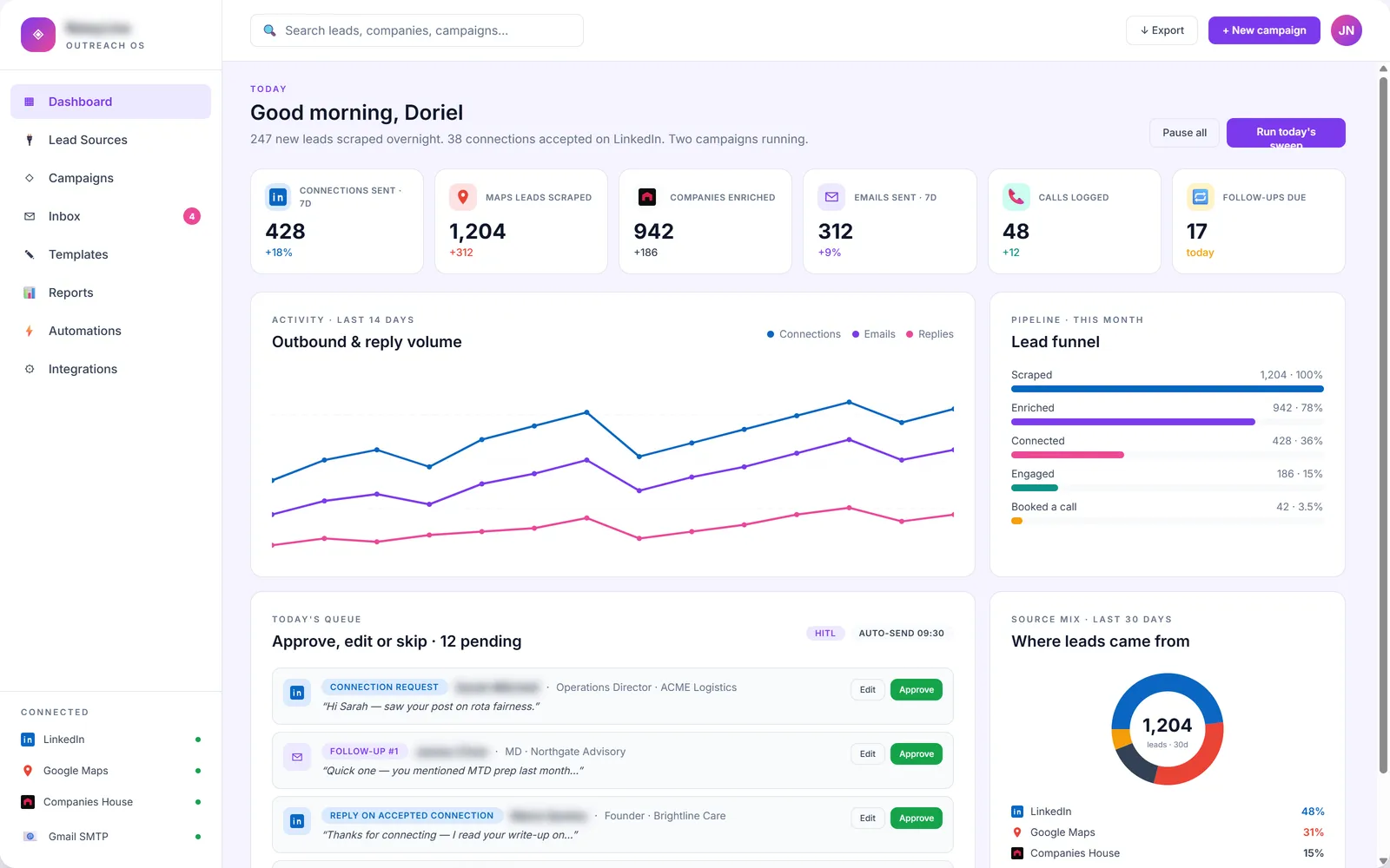 Sales dashboard · KPIs, activity chart, lead funnel, today’s approval queue