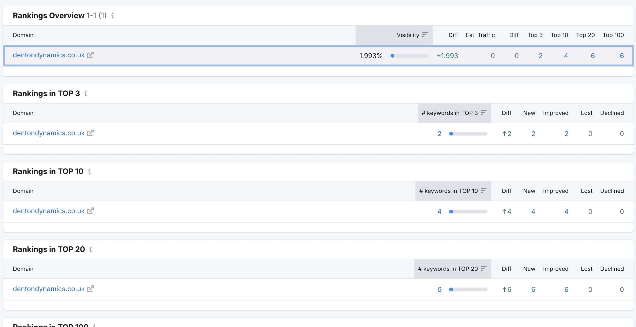 Operational AI Systems SEMRush rankings data - raw screenshot