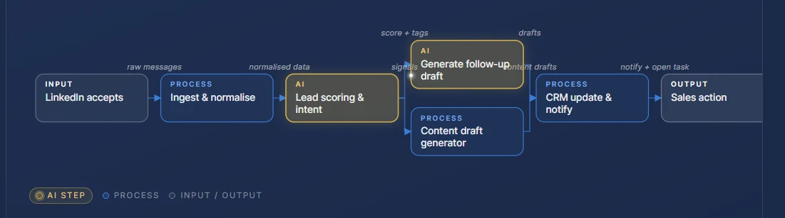 Example Sketcha flow diagram of an AI workflow